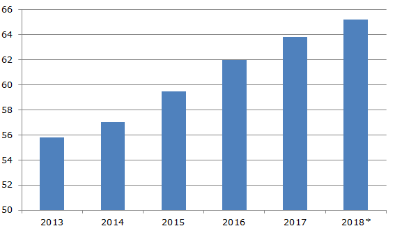 Производство серы на мировом рынке, 2013-2018 гг, млн. тонн   